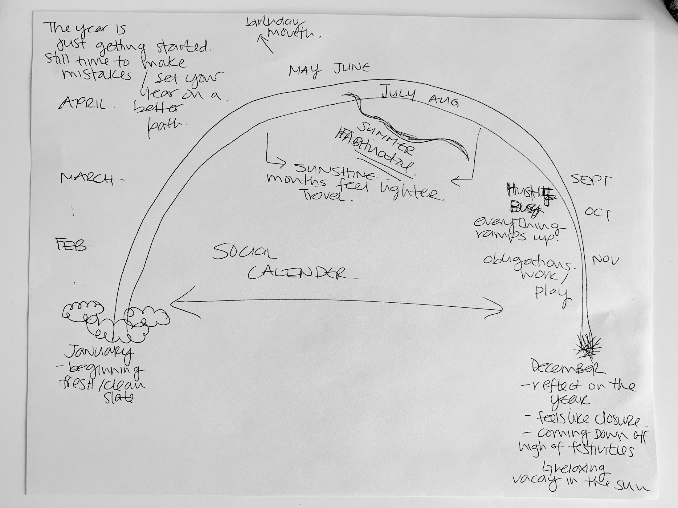 Hand-drawn calendar year curving from January to December, annotated with seasonal experiences.